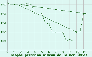 Courbe de la pression atmosphrique pour Da Nang