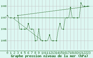 Courbe de la pression atmosphrique pour Surgut