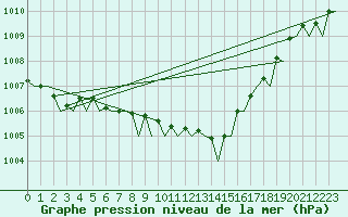 Courbe de la pression atmosphrique pour Fassberg