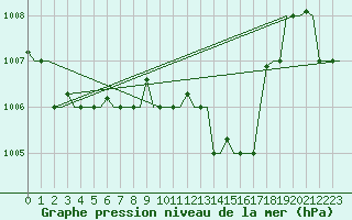 Courbe de la pression atmosphrique pour Olbia / Costa Smeralda