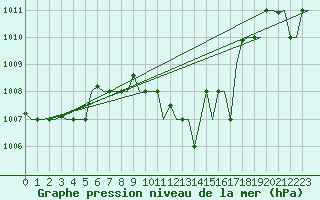 Courbe de la pression atmosphrique pour Milano / Malpensa