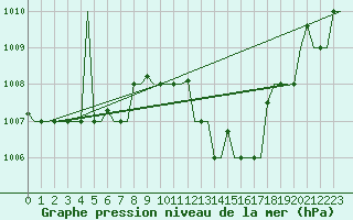Courbe de la pression atmosphrique pour Oran / Es Senia