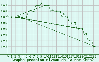 Courbe de la pression atmosphrique pour Thessaloniki Airport