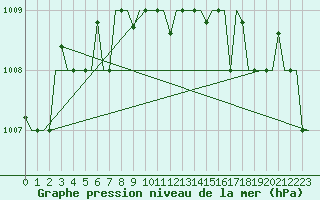 Courbe de la pression atmosphrique pour Lipeck