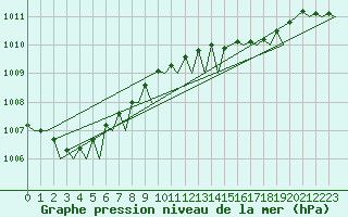 Courbe de la pression atmosphrique pour Leeuwarden