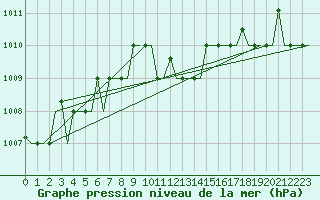 Courbe de la pression atmosphrique pour Minsk