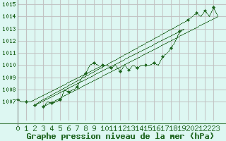Courbe de la pression atmosphrique pour Menorca / Mahon