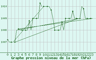 Courbe de la pression atmosphrique pour Cagliari / Elmas