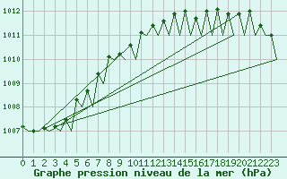 Courbe de la pression atmosphrique pour Platform L9-ff-1 Sea
