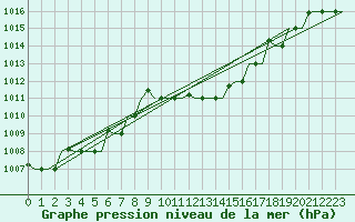 Courbe de la pression atmosphrique pour Ronchi Dei Legionari