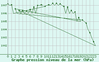 Courbe de la pression atmosphrique pour Platform P11-b Sea