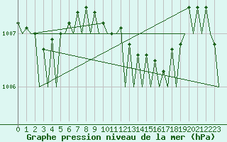 Courbe de la pression atmosphrique pour Leeuwarden