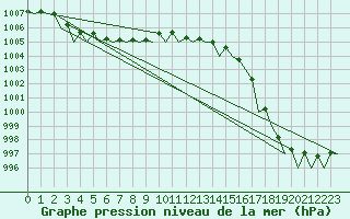 Courbe de la pression atmosphrique pour Schaffen (Be)