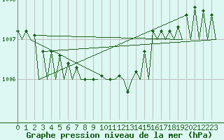 Courbe de la pression atmosphrique pour Wunstorf