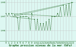 Courbe de la pression atmosphrique pour Molde / Aro