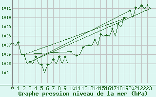 Courbe de la pression atmosphrique pour Vlieland