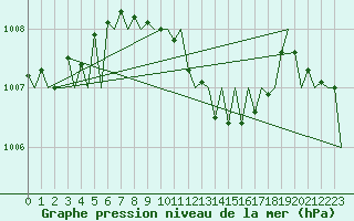Courbe de la pression atmosphrique pour Dresden-Klotzsche