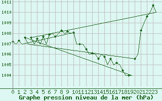 Courbe de la pression atmosphrique pour Stuttgart-Echterdingen