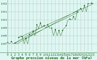 Courbe de la pression atmosphrique pour Alicante / El Altet