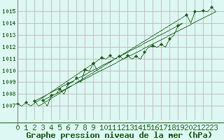 Courbe de la pression atmosphrique pour Holzdorf