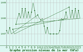 Courbe de la pression atmosphrique pour Bucuresti / Imh