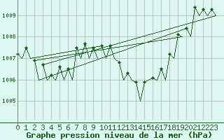 Courbe de la pression atmosphrique pour Murcia / San Javier
