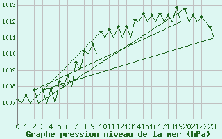 Courbe de la pression atmosphrique pour Platform J6-a Sea