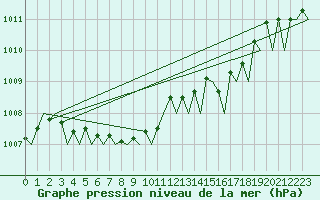 Courbe de la pression atmosphrique pour Warszawa-Okecie