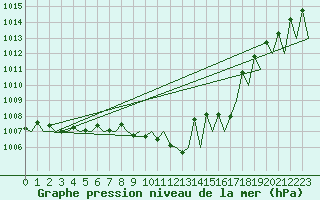 Courbe de la pression atmosphrique pour Gerona (Esp)