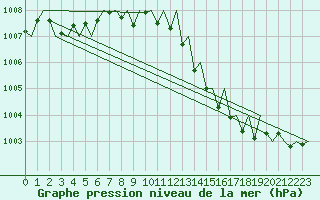 Courbe de la pression atmosphrique pour Fritzlar