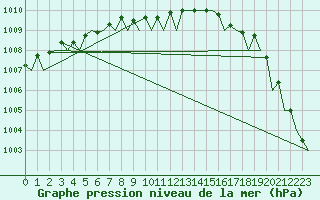 Courbe de la pression atmosphrique pour Aalborg