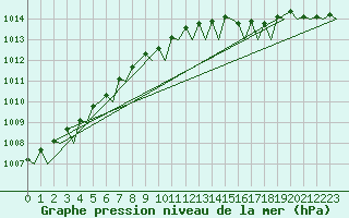 Courbe de la pression atmosphrique pour Platforme D15-fa-1 Sea