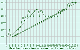 Courbe de la pression atmosphrique pour Zagreb / Pleso