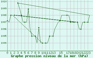 Courbe de la pression atmosphrique pour Yangon