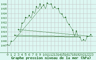 Courbe de la pression atmosphrique pour Maastricht / Zuid Limburg (PB)