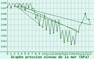 Courbe de la pression atmosphrique pour Innsbruck-Flughafen