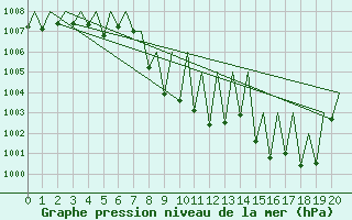 Courbe de la pression atmosphrique pour Innsbruck-Flughafen