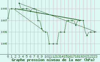 Courbe de la pression atmosphrique pour Karachi Airport
