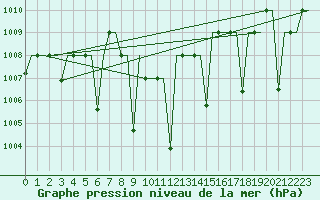 Courbe de la pression atmosphrique pour Karshi