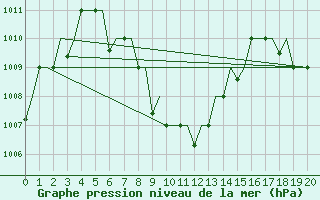 Courbe de la pression atmosphrique pour Mangalore / Bajpe