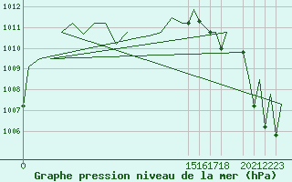 Courbe de la pression atmosphrique pour Hermosillo, Son.