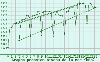Courbe de la pression atmosphrique pour Gaziantep