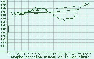 Courbe de la pression atmosphrique pour Reus (Esp)