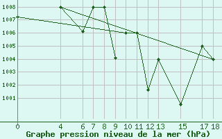 Courbe de la pression atmosphrique pour Kamishli