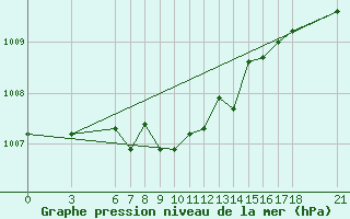 Courbe de la pression atmosphrique pour Cankiri