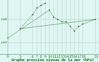 Courbe de la pression atmosphrique pour Bodrum