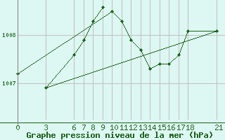 Courbe de la pression atmosphrique pour Iskenderun