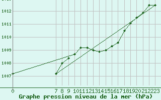 Courbe de la pression atmosphrique pour San Chierlo (It)