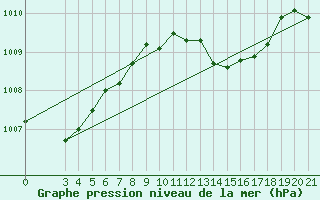 Courbe de la pression atmosphrique pour Lastovo