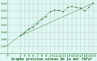 Courbe de la pression atmosphrique pour Sibenik